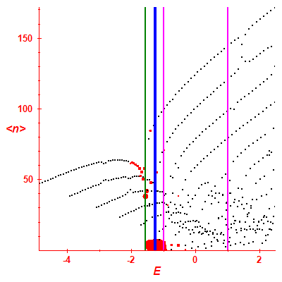 Peres lattice <N>